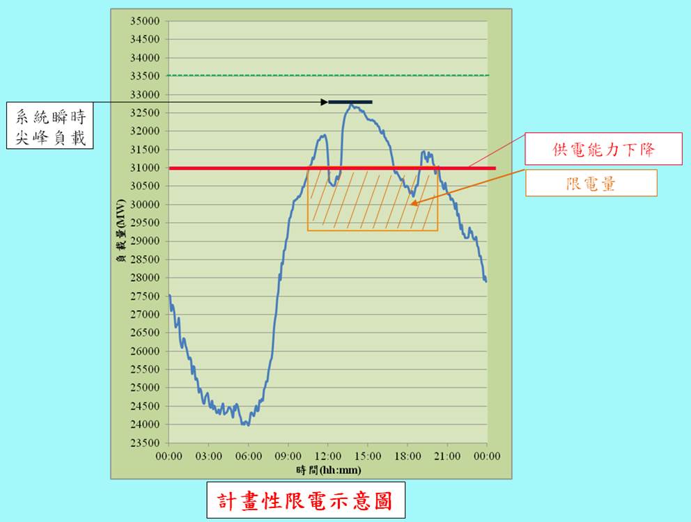 圖7：無法供應台灣用戶一日用電所需，將於白日尖峰時段限制用戶用電，