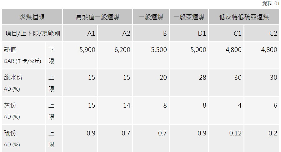 長約採購品質規範表格
