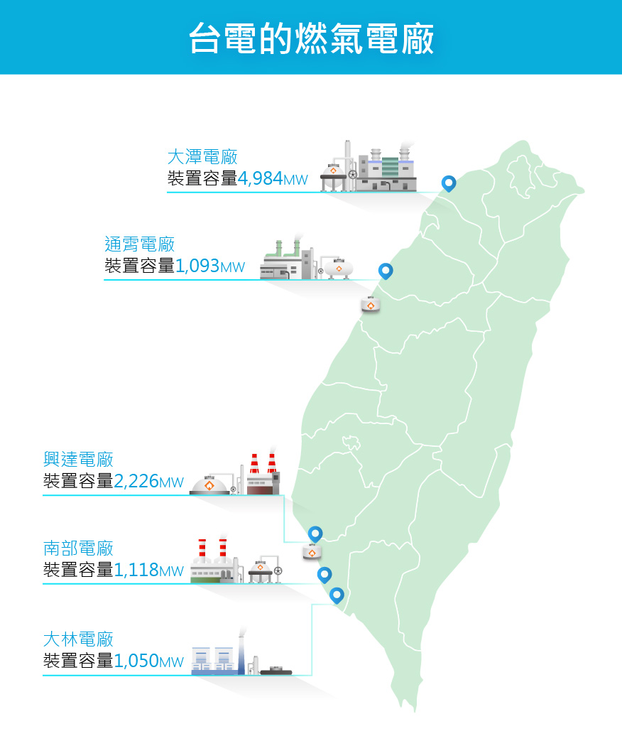 台電燃氣電廠裝置容量：北部大潭電廠4,984MW；中部通霄電廠1,093MW；南部興達電廠2,226MW、南部電廠1,118MW、大林電廠1,050MW