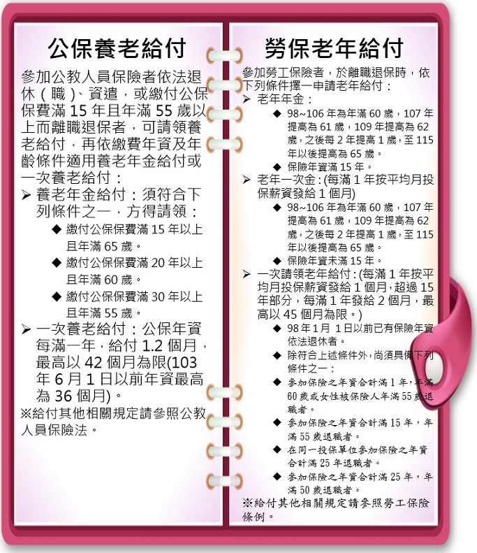養老或老年給付。詳細內容請參養老或老年給付.PDF檔