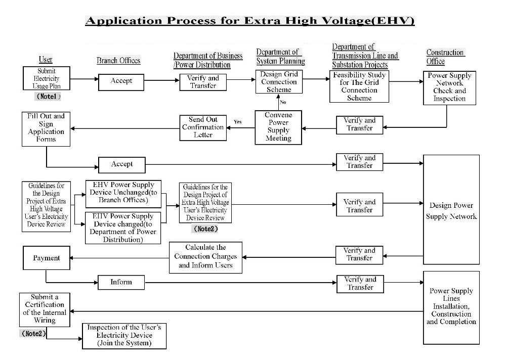 Application Process for Extra High Voltage (EHV)