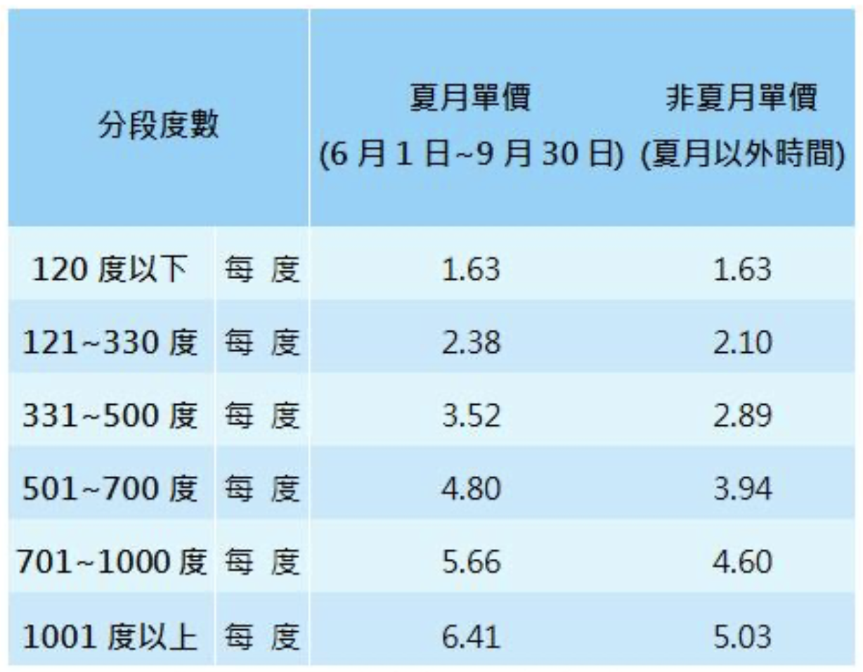 台灣電力公司-新聞稿-夏月電價今起跑近400萬戶不受影響節電還可享獎勵