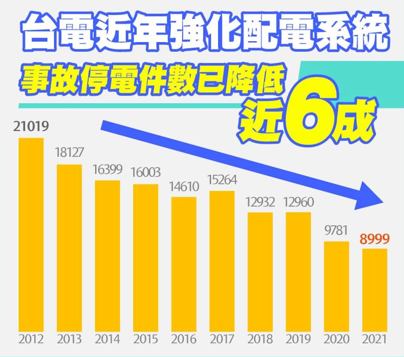In the last decade, power failure incidents had been reduced nearly sixty percents.