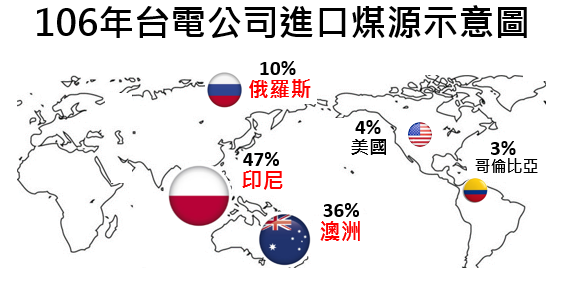 106年台電公司進口煤源示意圖