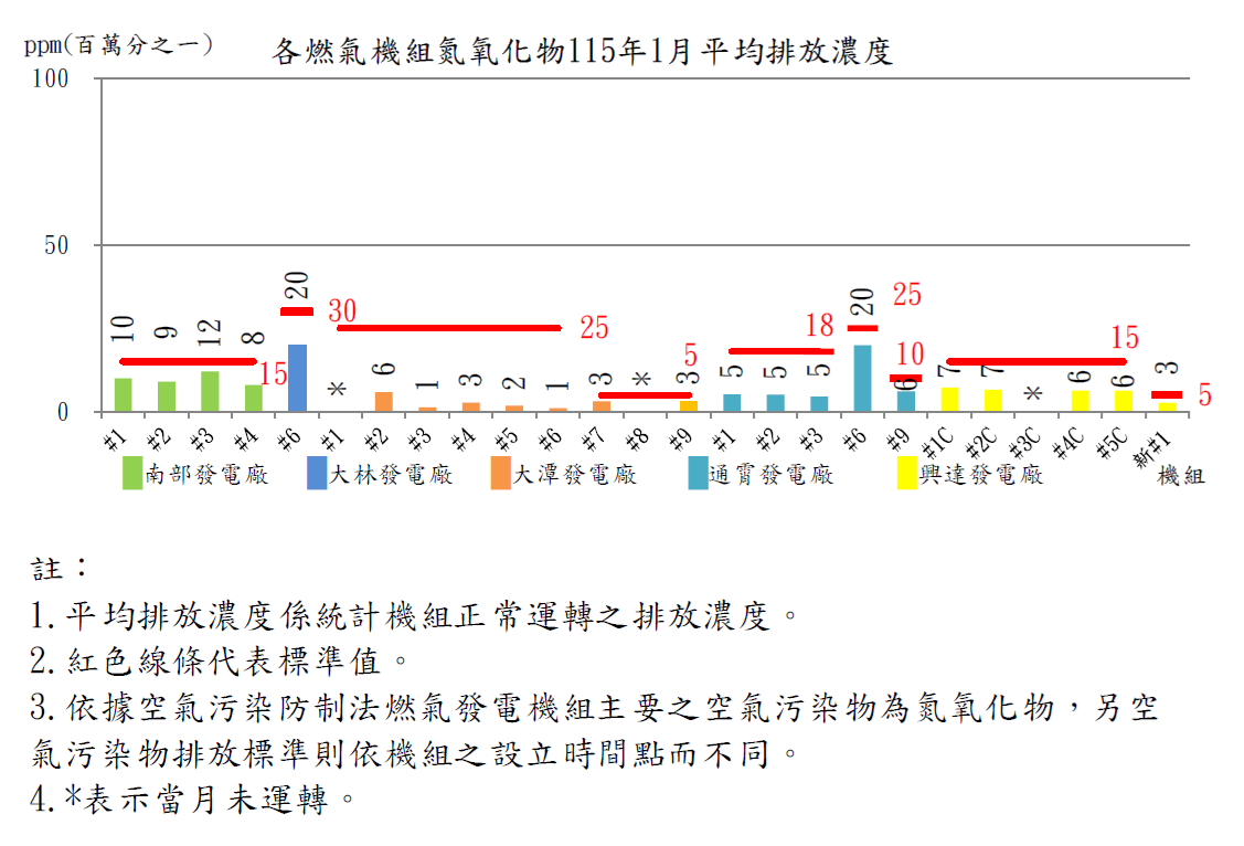 燃氣發電機組空氣污染物排放濃度115年1月。詳細內容請參考下方：115年1月燃氣機組.PDF檔