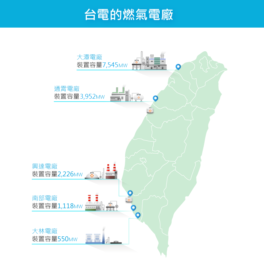 台電燃氣電廠裝置容量：北部大潭電廠7,545MW；中部通霄電廠3,952MW；南部興達電廠2,226MW、南部電廠1,118MW、大林電廠550MW