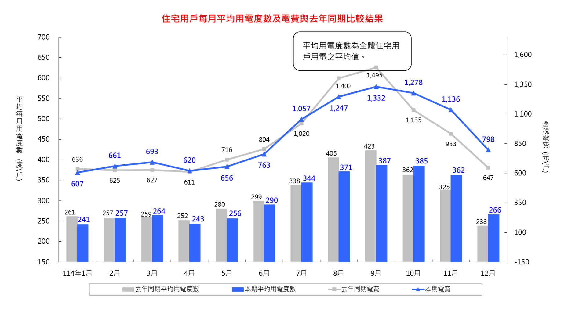 詳細內容請參考檔案：住宅用戶每月平均用電度數及電費與去年同期比較結果_11412 (CSV) 檔