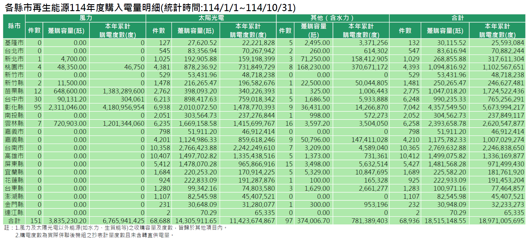 各縣市114年度再生能源購入電量明細(統計時間:114/1/1~114/10/31)。詳細內容請參考各縣市再生能源購入電量明細_11410.PDF檔