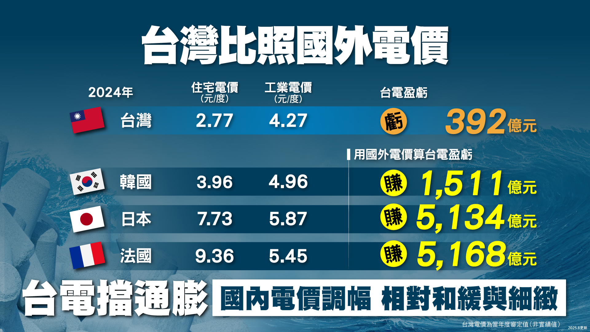 台灣電力公司-電價知識專區-各國電價比較