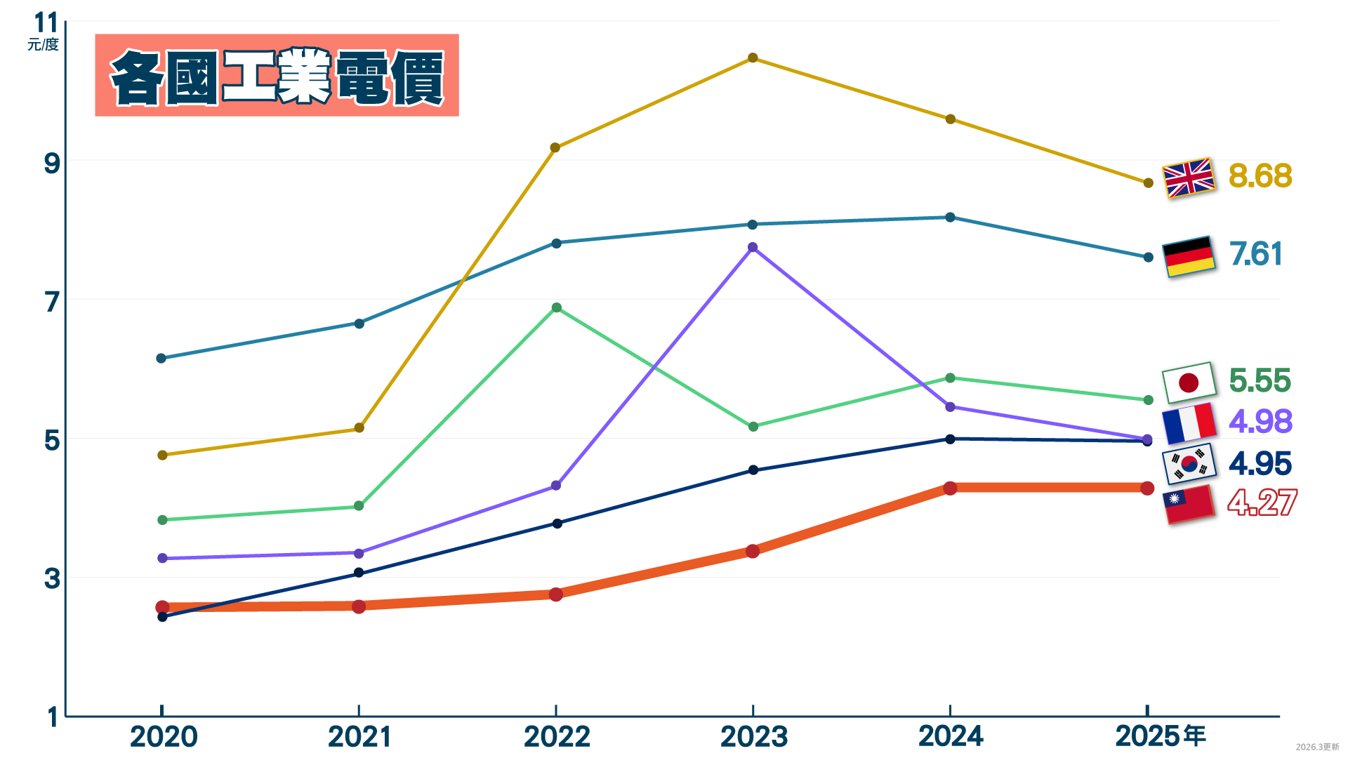 2020-2025年各國工業電價，詳細資料請參考下方PDF檔