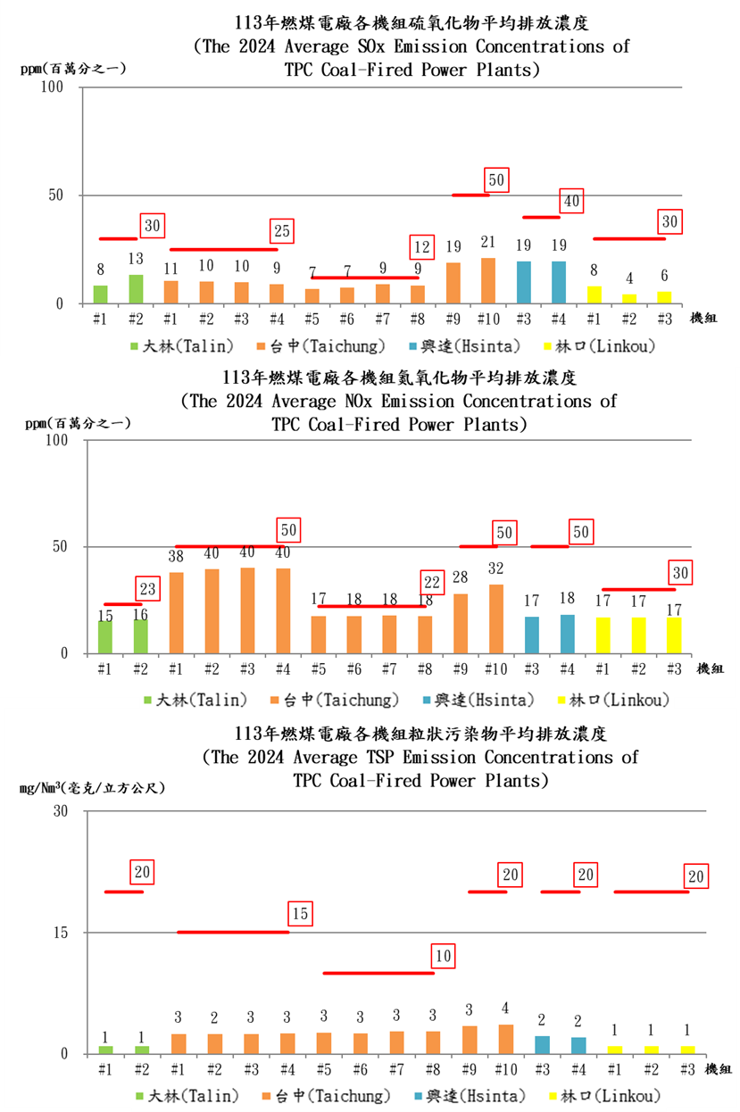 燃煤發電機組空氣污染物法規排放標準及年平均排放濃度比較。詳細內容請參考下方：燃煤發電機組空氣污染物法規排放標準及年平均排放濃度比較.PDF檔