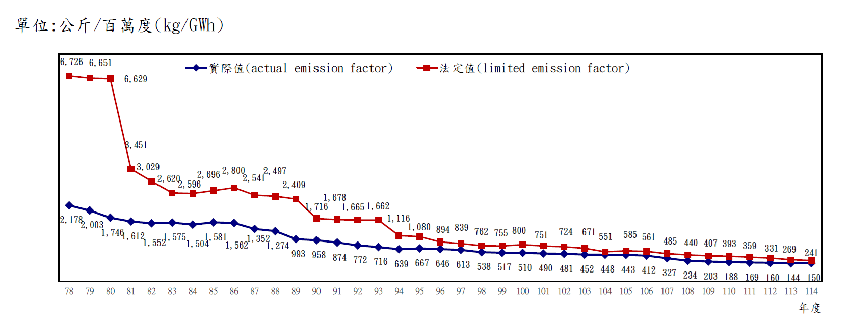 火力發電廠氮氧化物排放改善績效圖。詳細內容請參考下方:火力發電廠氮氧化物排放改善績效圖.PDF檔