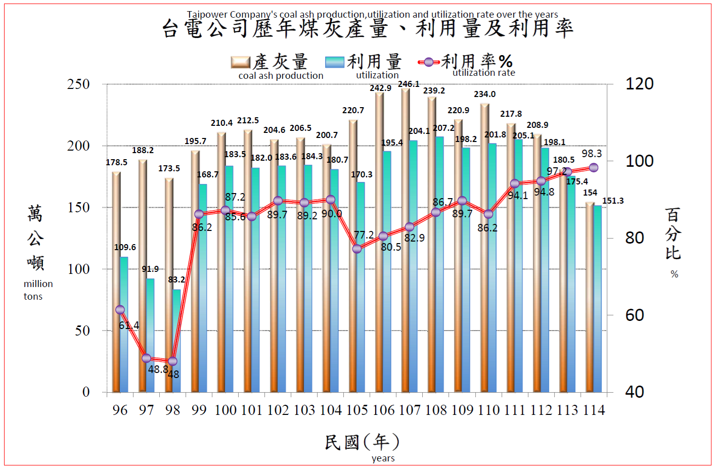 台電公司歷年煤灰產量利用量及利用率表格。詳細內容請參考下方：台電公司歷年煤灰產量利用量及利用率表格.PDF檔