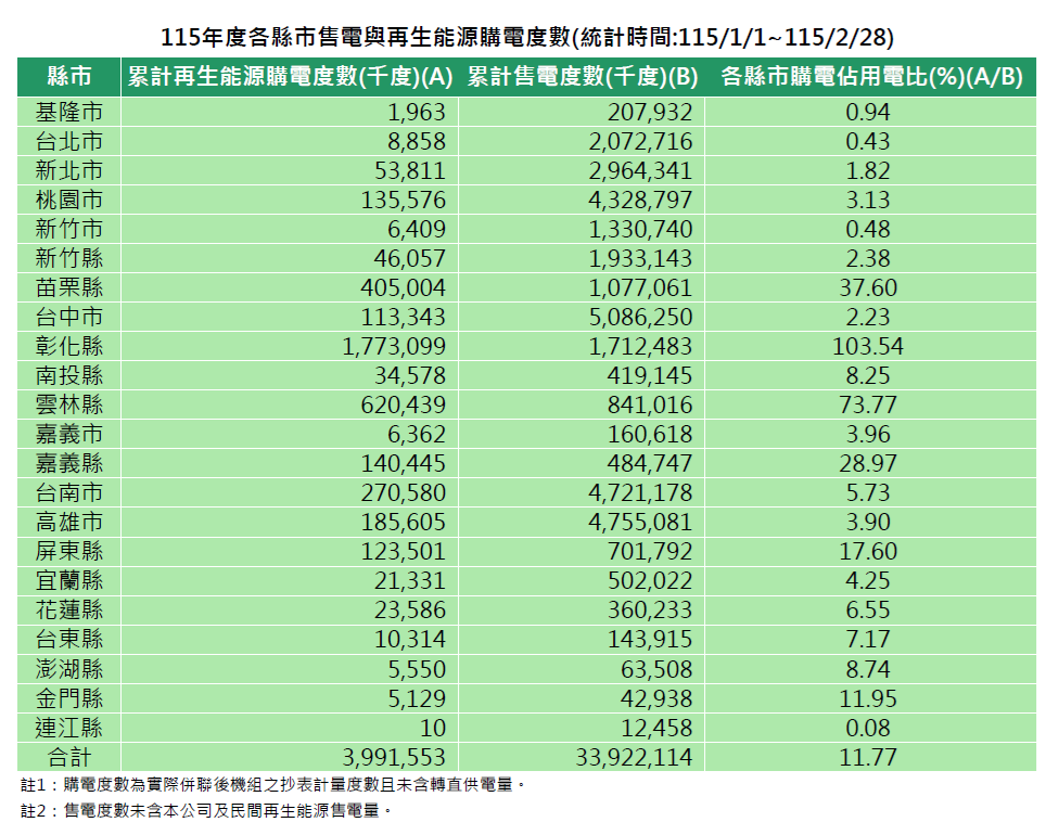 各縣市115年度再生能源購電與售電度數(統計時間:115/1/1~115/2/28)。詳細內容請參考各縣市再生能源購電與售電度數_11502.PDF檔