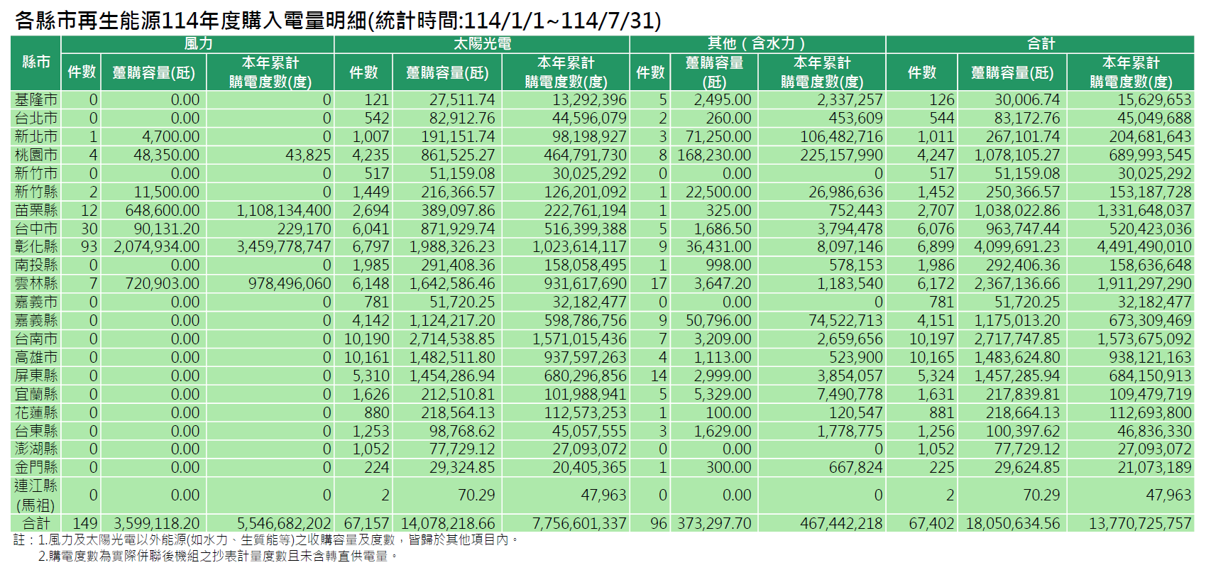 各縣市114年度再生能源購入電量明細(統計時間:114/1/1~114/7/31)。詳細內容請參考各縣市再生能源購入電量明細_11407.PDF檔