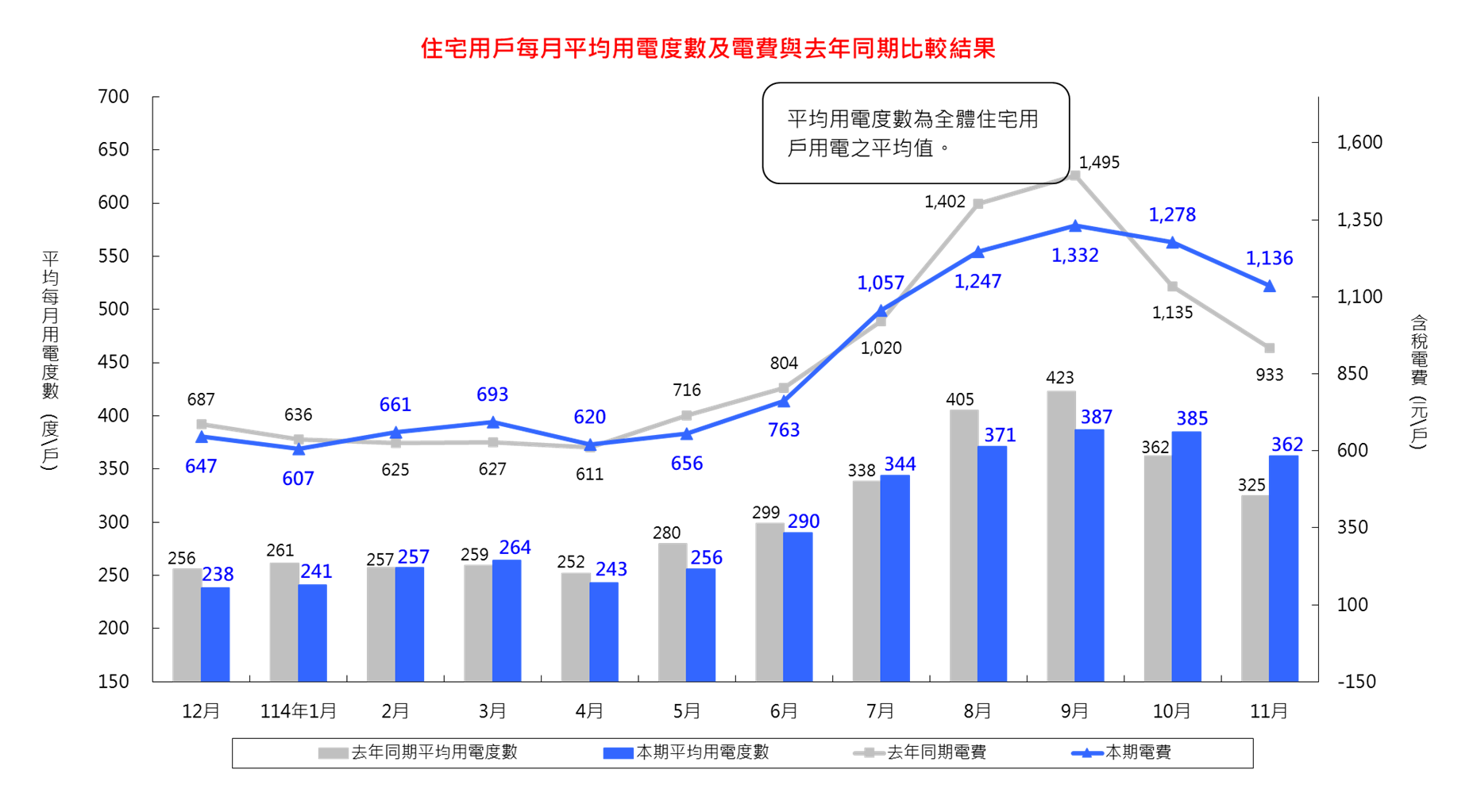 詳細內容請參考檔案:住宅用戶每月平均用電度數及電費與去年同期比較結果_11411 (CSV) 檔