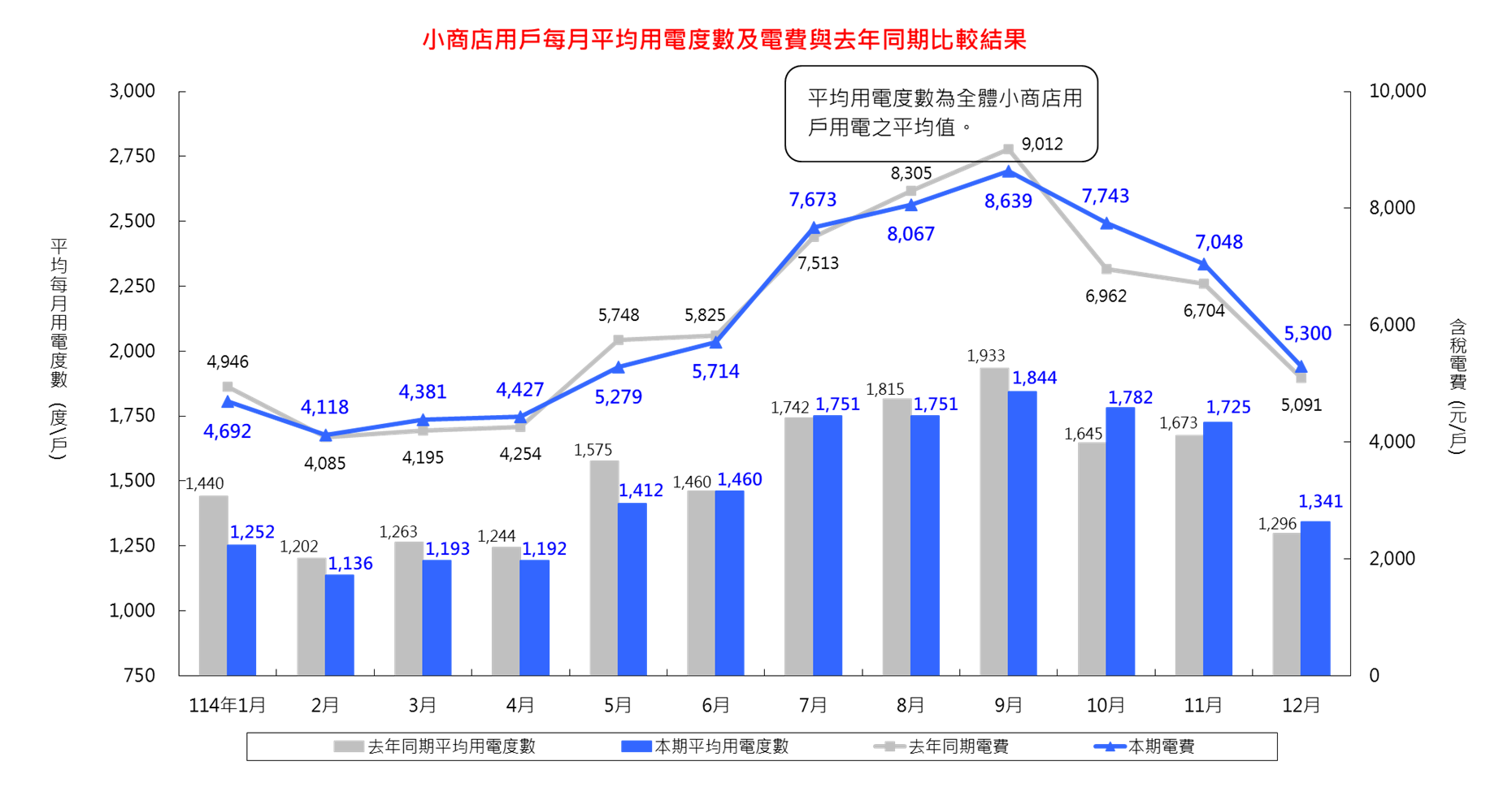 詳細內容請參考檔案：小商店用戶每月平均用電度數及電費與去年同期比較結果_11412 (CSV) 檔