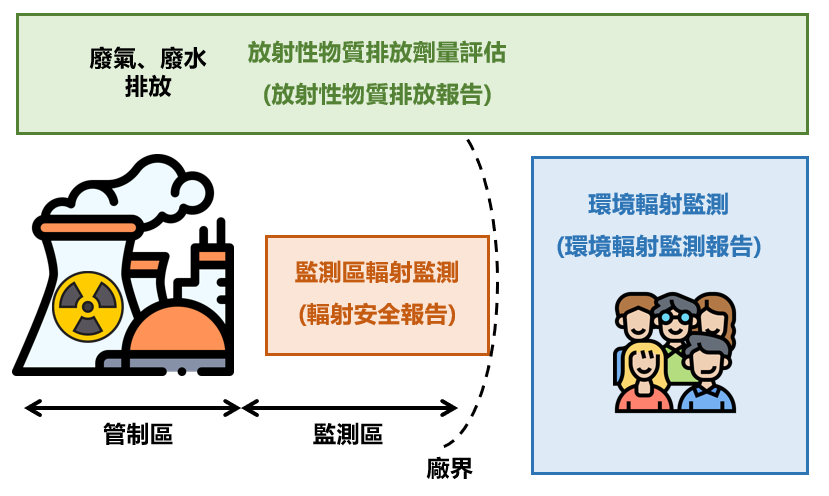 輻射安全、環境輻射監測、放射性物質排放報告之關聯(Icon made by Freepik, Eucalyp and srip from www.flaticon.com)