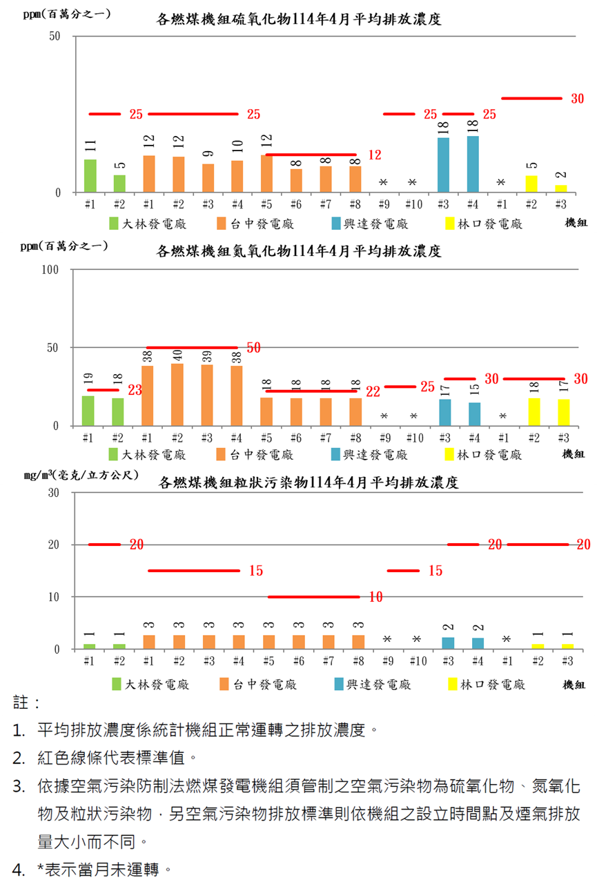 燃煤發電機組空氣污染物排放濃度114年4月。詳細內容請參考下方：燃煤發電機組空氣污染物排放濃度.PDF檔