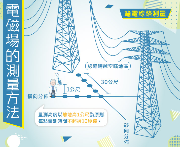 電磁場的量測方法:高壓輸配電線、變電所、變電箱等周遭的電磁場量測,可適用環保署環境檢驗所公告的檢測方法,量測高度以離地1公尺為原則,每點量測不超過10秒。