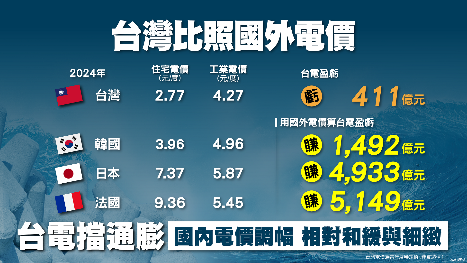 台灣若比照國外電價收費