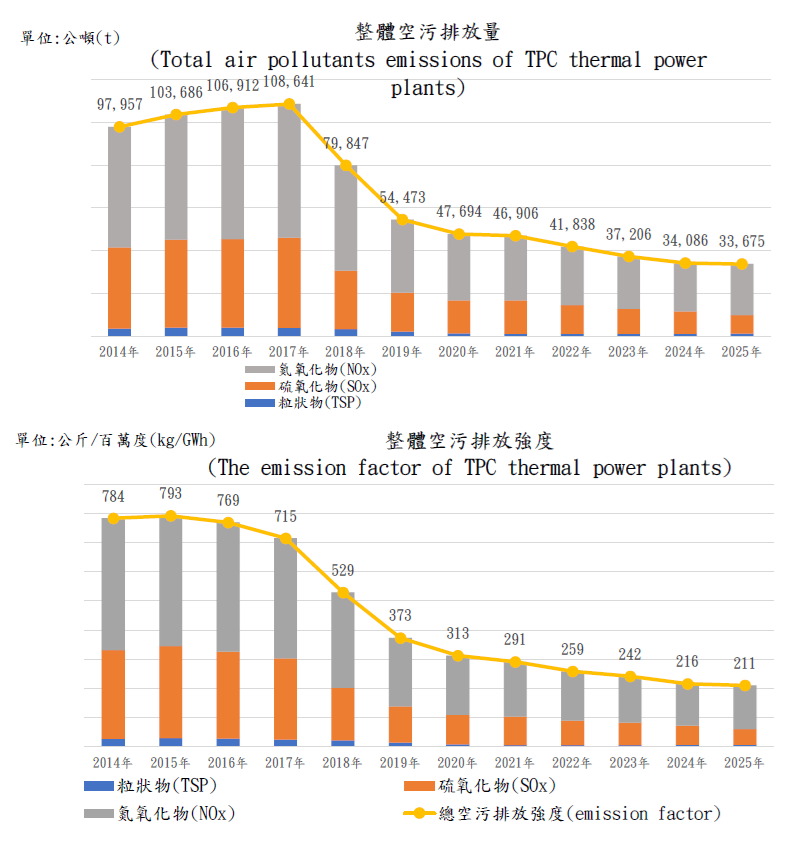 火力發電廠總空污排放改善績效趨勢圖。詳細內容請參考下方:火力發電廠總空污排放改善績效趨勢圖.PDF檔