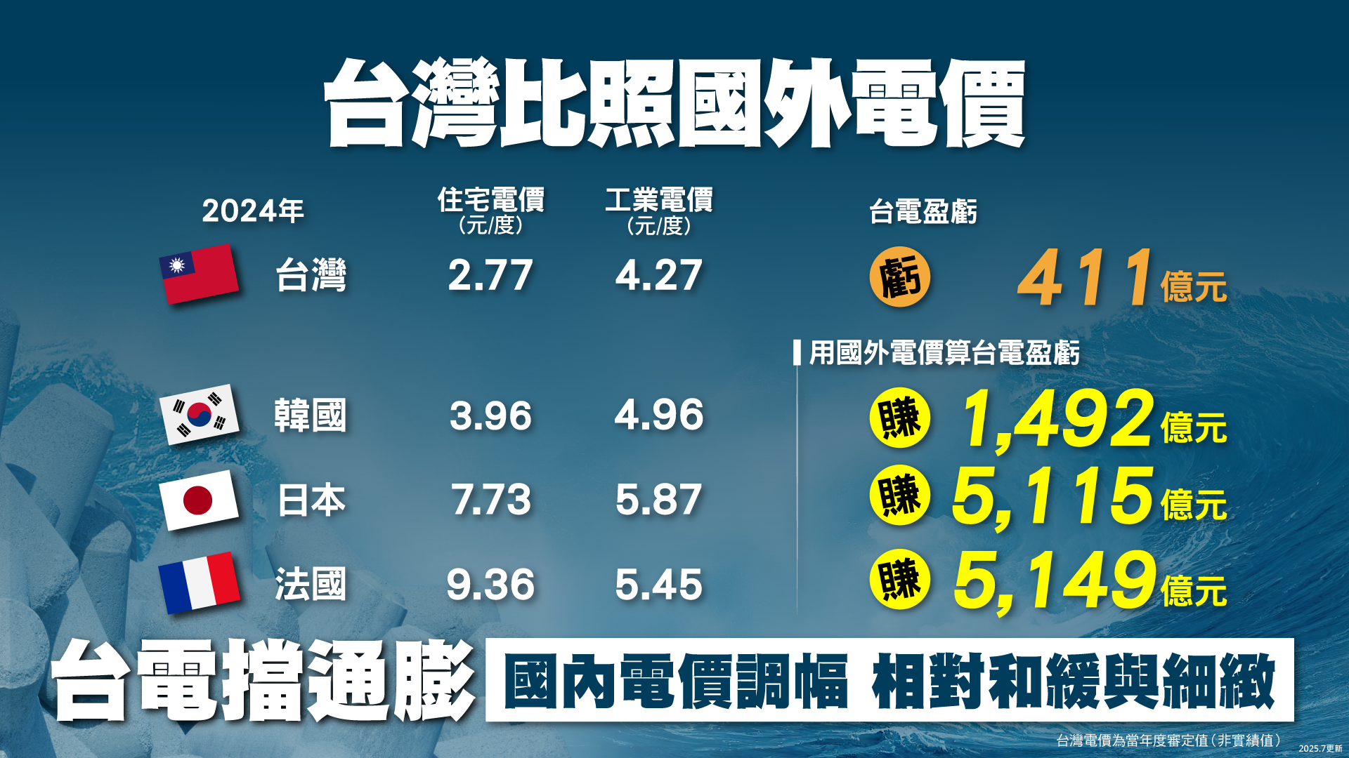 台灣若比照國外電價收費