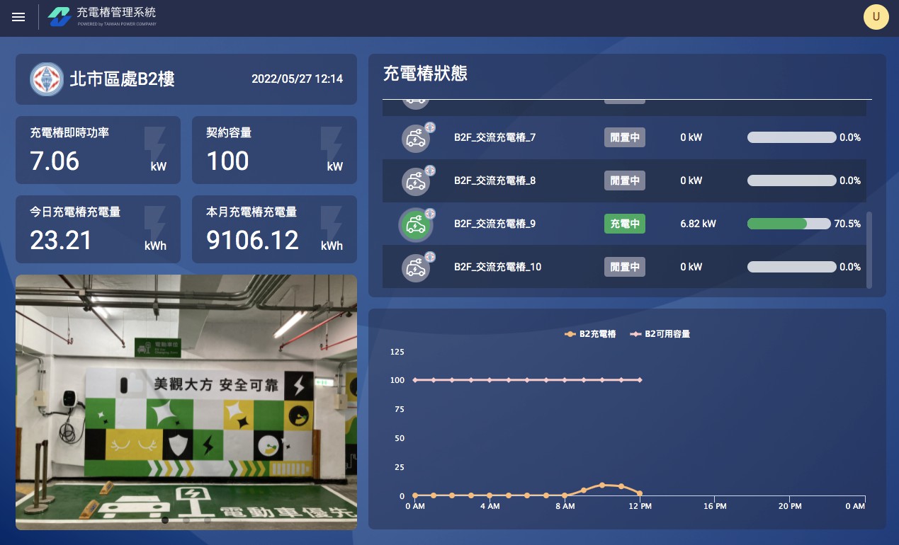 台電今於電動車智慧充電示範場現場展示專設電動車電表,搭配EMS電能管理系統與將於30日上路的專用電價,將成電動車最佳充電運作模式,圖為示範場EMS。