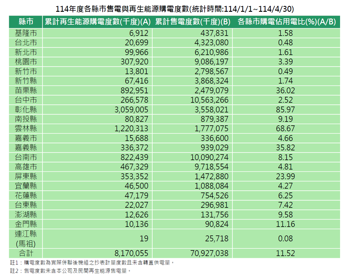 各縣市114年度再生能源購電與售電度數(統計時間:114/1/1~114/4/30)。詳細內容請參考各縣市再生能源購電與售電度數_11404.PDF檔