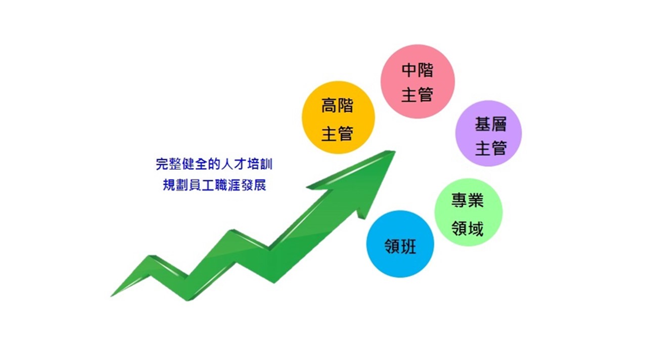 完整健全的人才培訓規劃,輔以本公司暢通的升遷制度,培訓各領域的優秀人才,往專業領導及各級主管等職涯規劃前進