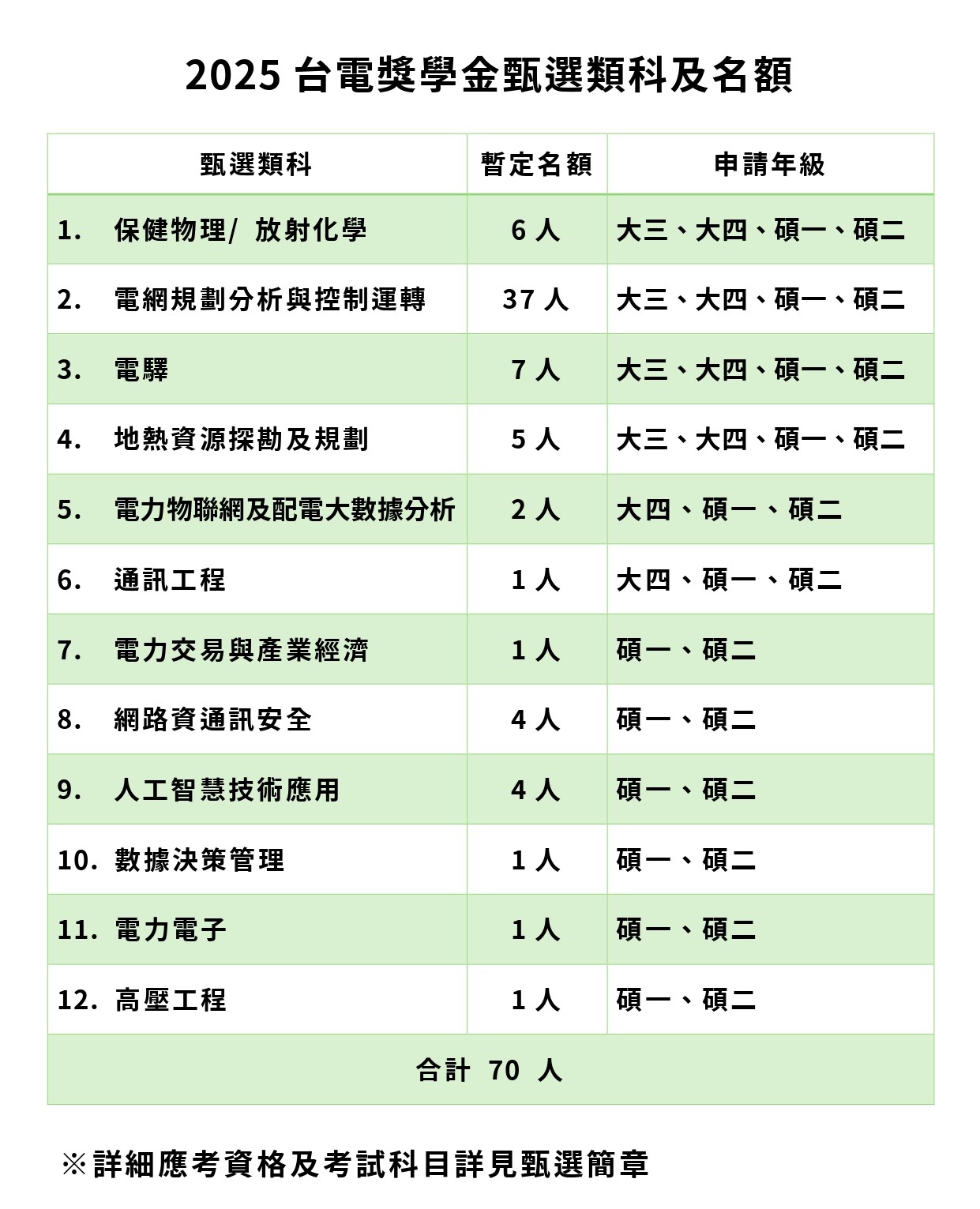 圖說：台電近年積極網羅電力領域新血，今年台電大學及研究所獎學金甄選將招考12類科、共70個名額，9月1日開放網路報名。