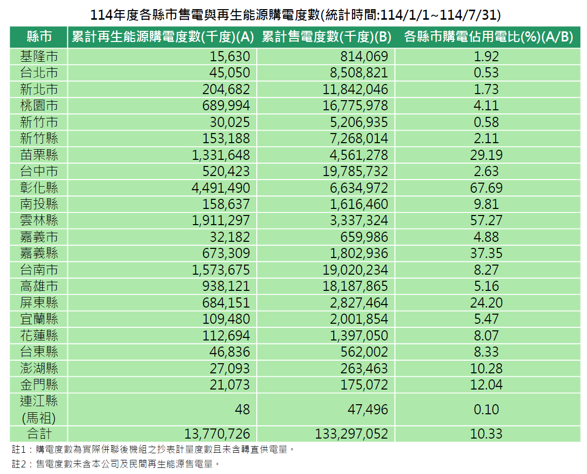 各縣市114年度再生能源購電與售電度數(統計時間:114/1/1~114/7/31)。詳細內容請參考各縣市再生能源購電與售電度數_11407.PDF檔