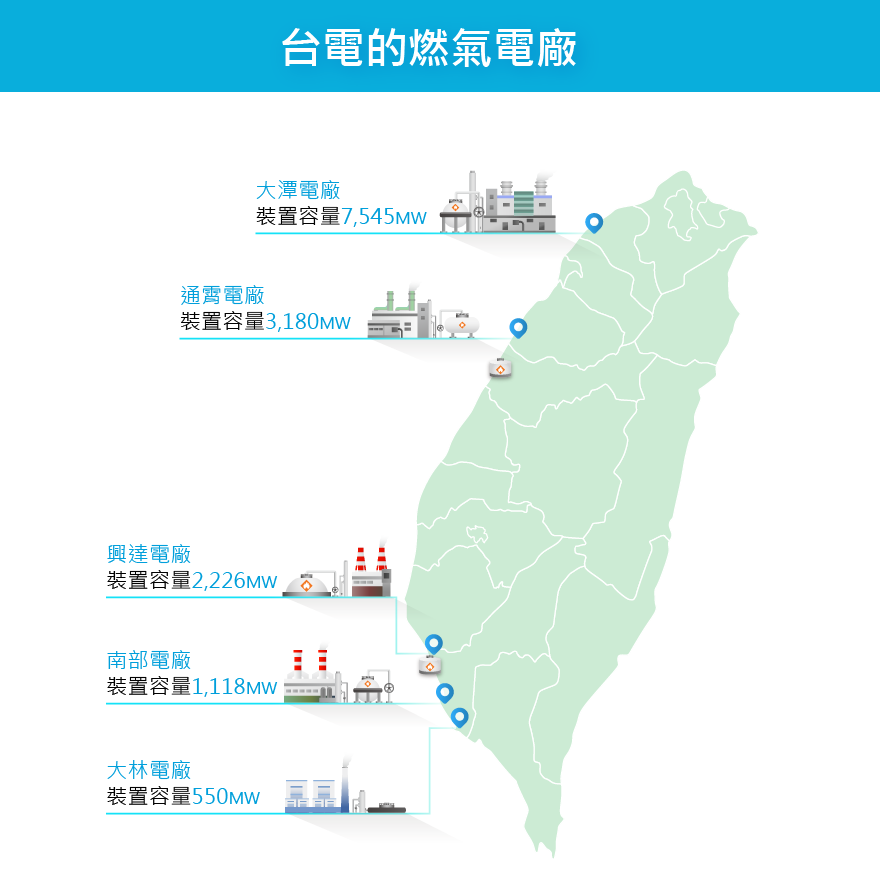 台電燃氣電廠裝置容量：北部大潭電廠7,545MW；中部通霄電廠3,180MW；南部興達電廠2,226MW、南部電廠1,118MW、大林電廠550MW