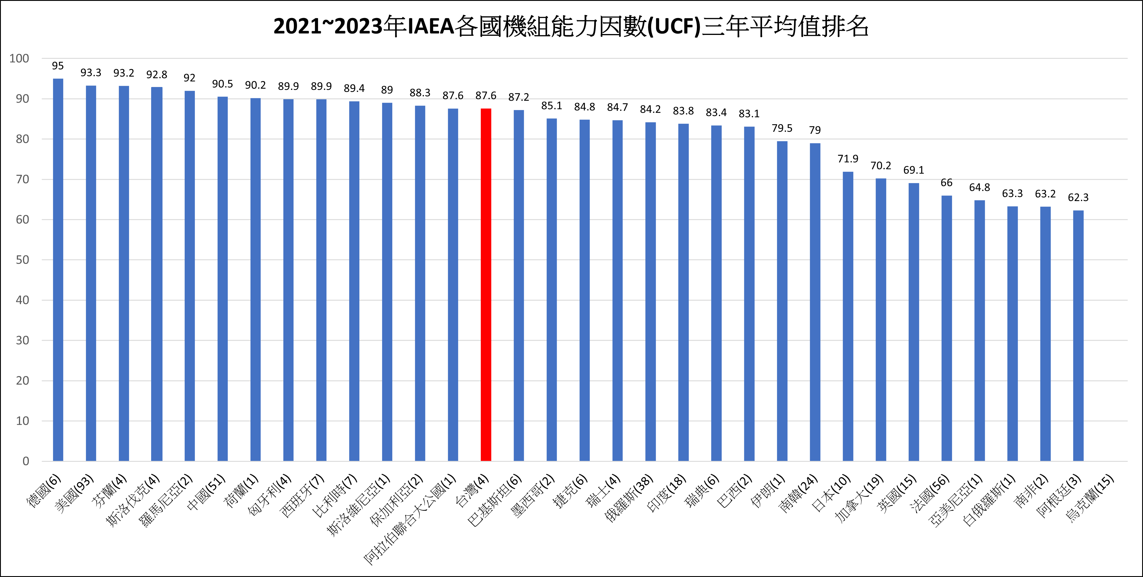 國際原子能總署IAEA各國核能營運排名