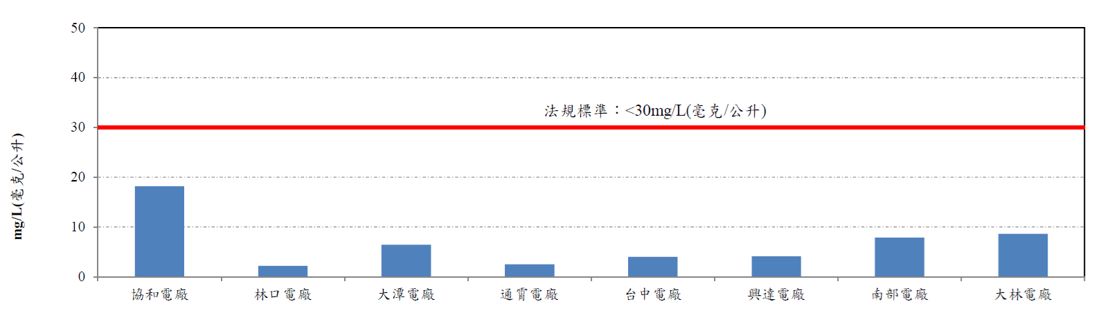 各火力發電廠一般排水懸浮固體(SS)。詳細內容請參考下方:各火力發電廠一般排水懸浮固體.PDF檔