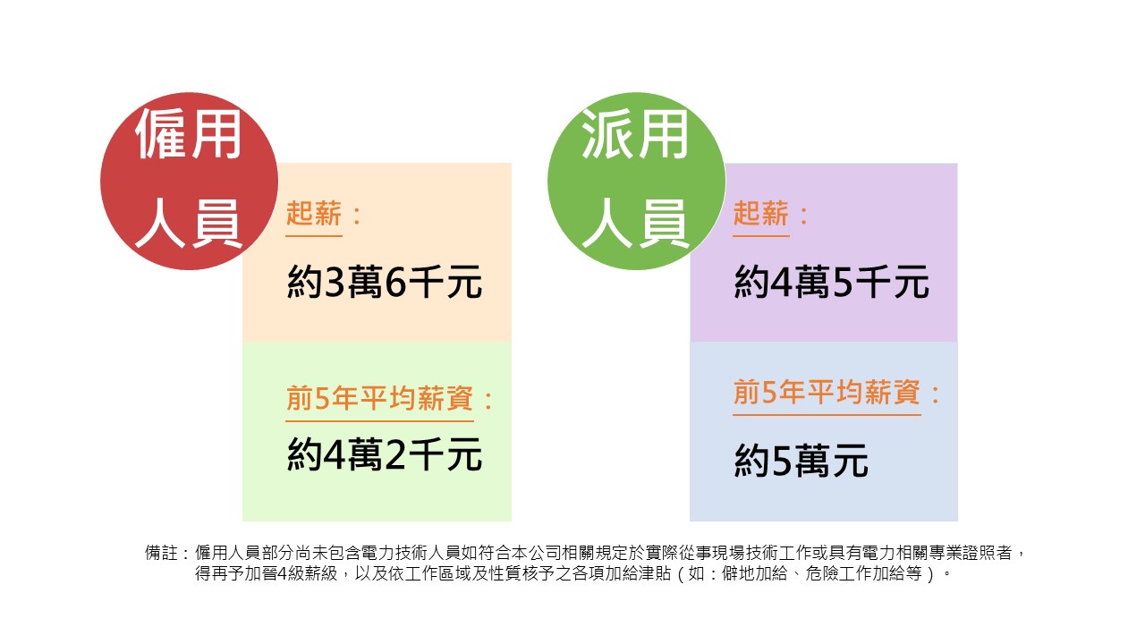 本公司新進僱用人員及職員之起薪及前5年平均薪資