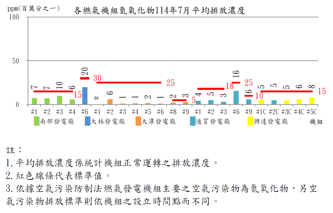 燃氣發電機組空氣污染物排放濃度114年7月。詳細內容請參考下方：燃氣發電機組空氣污染物排放濃度.PDF檔