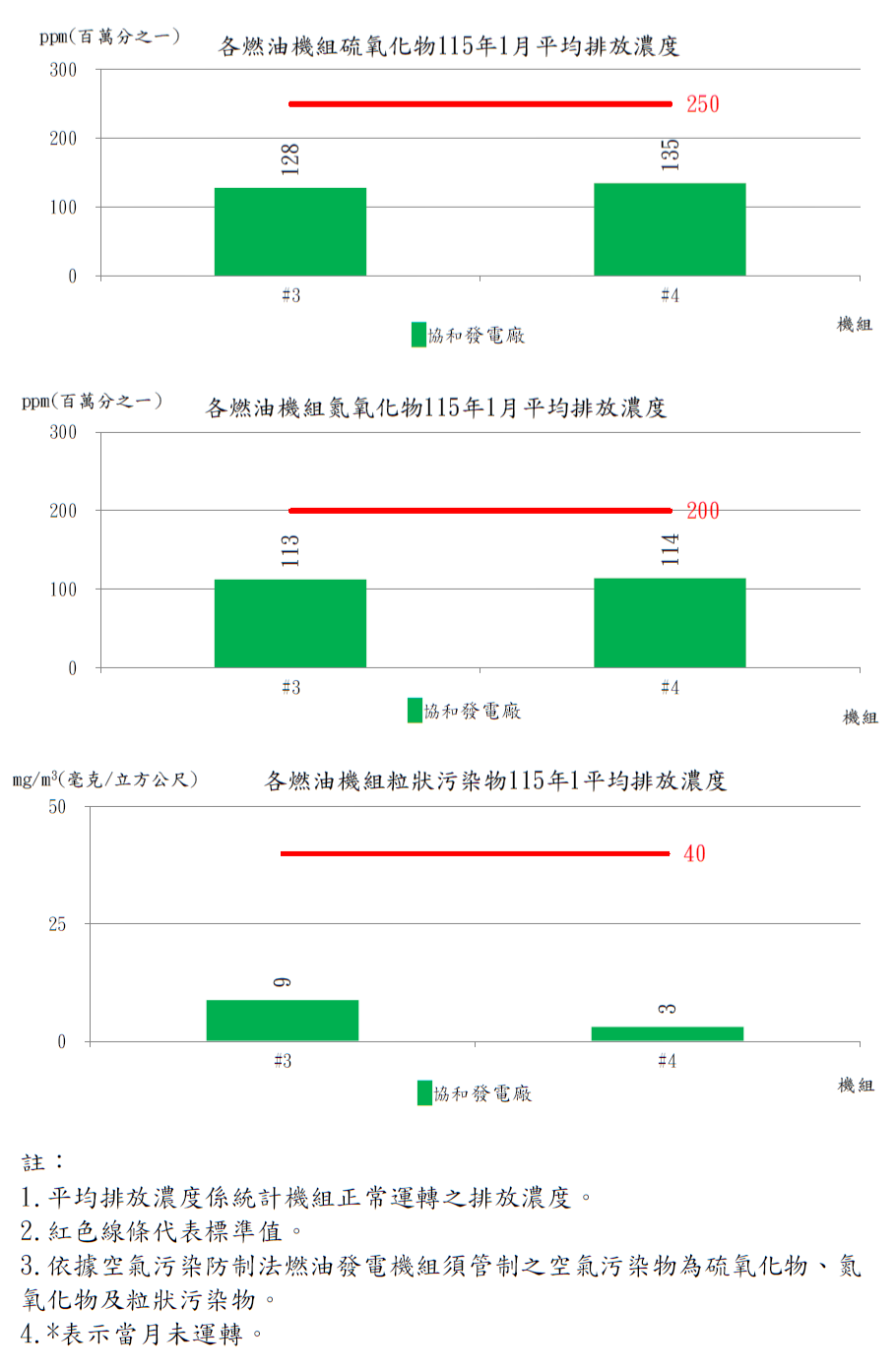 燃油發電機組空氣污染物排放濃度115年1月。詳細內容請參考下方：115年1月燃油機組.PDF檔