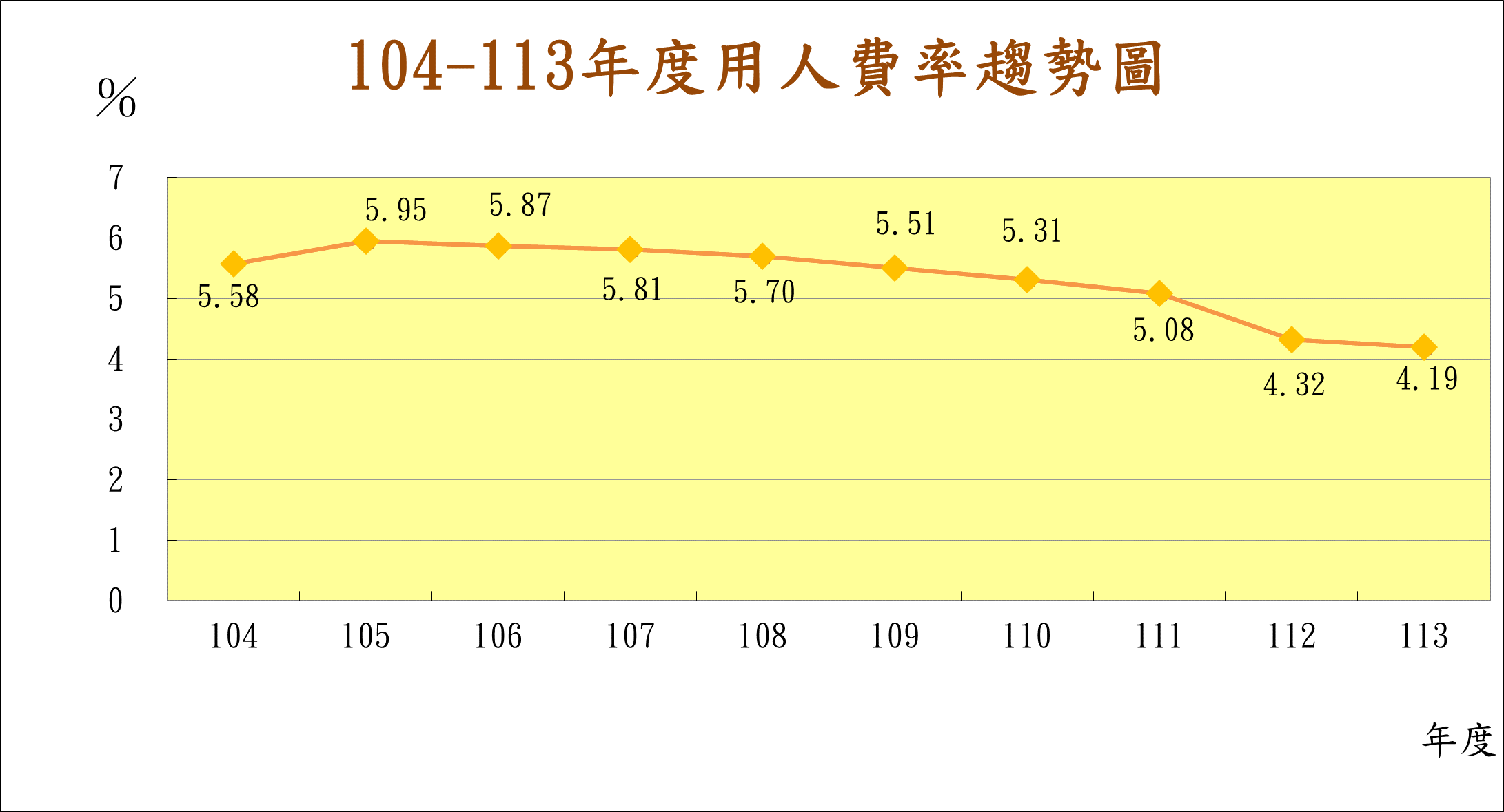 本公司過去10年用人費率趨勢圖
