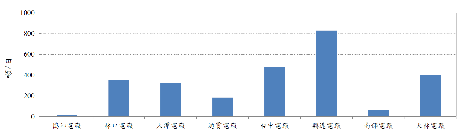 各火力發電廠一般排水量(無法規標準)。詳細內容請參考下方:各火力發電廠一般排水量.PDF檔