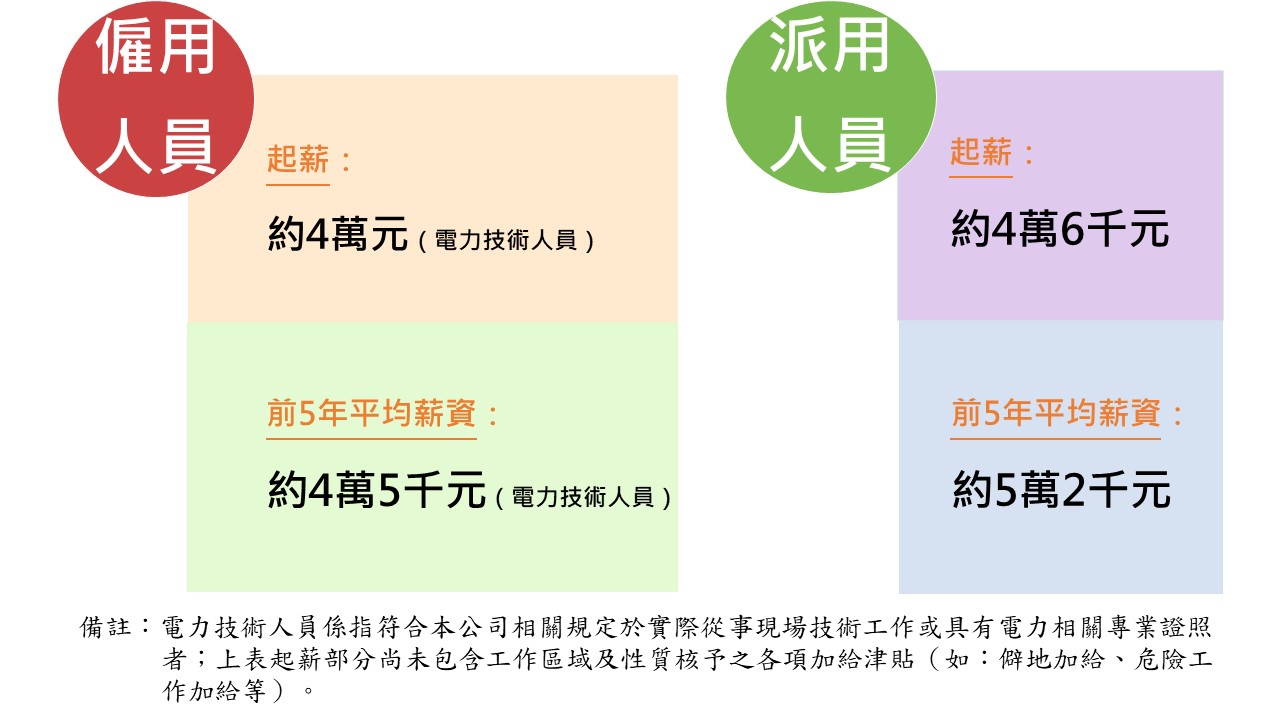 詳細資訊請參考檔案:派、僱用人員薪資.pdf