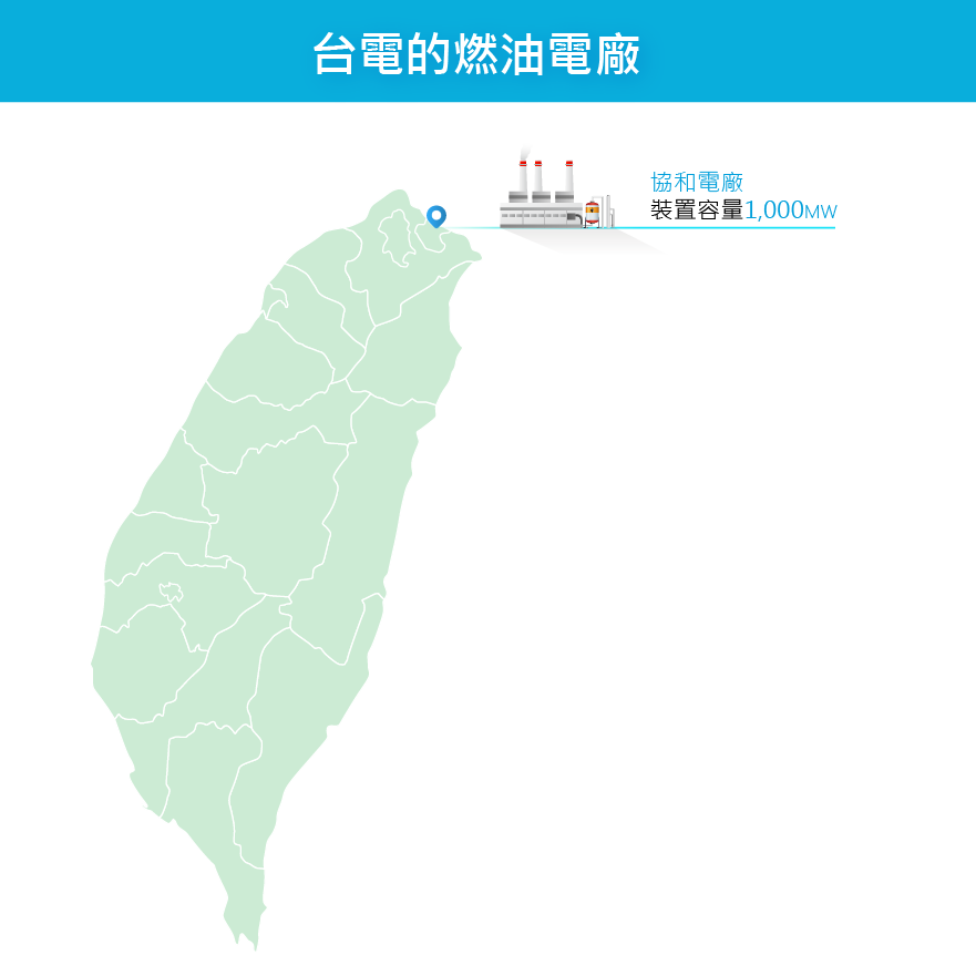 台電的燃油電廠裝置容量：北部協和電廠1,000 MW