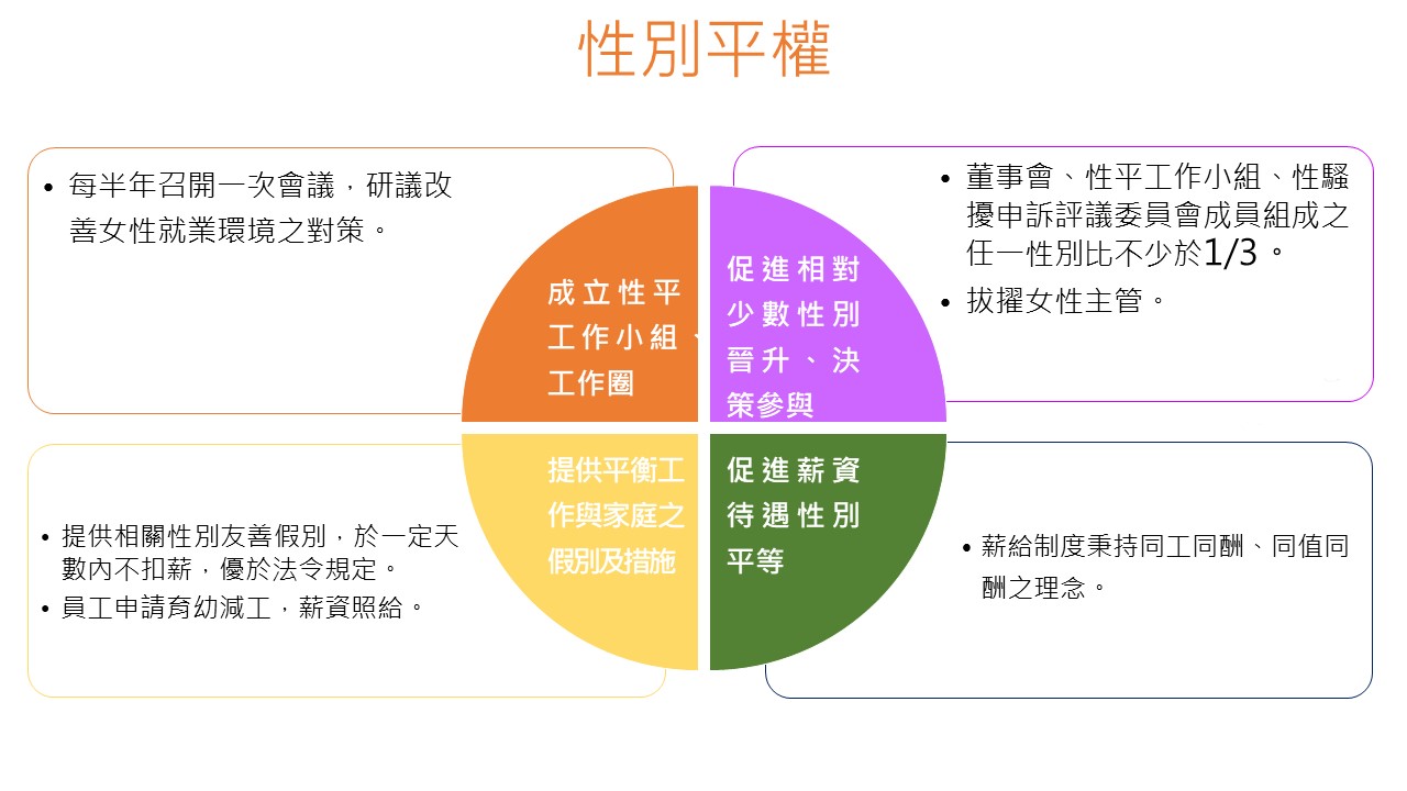 性別平權。詳細內容請參性別平權.PDF檔