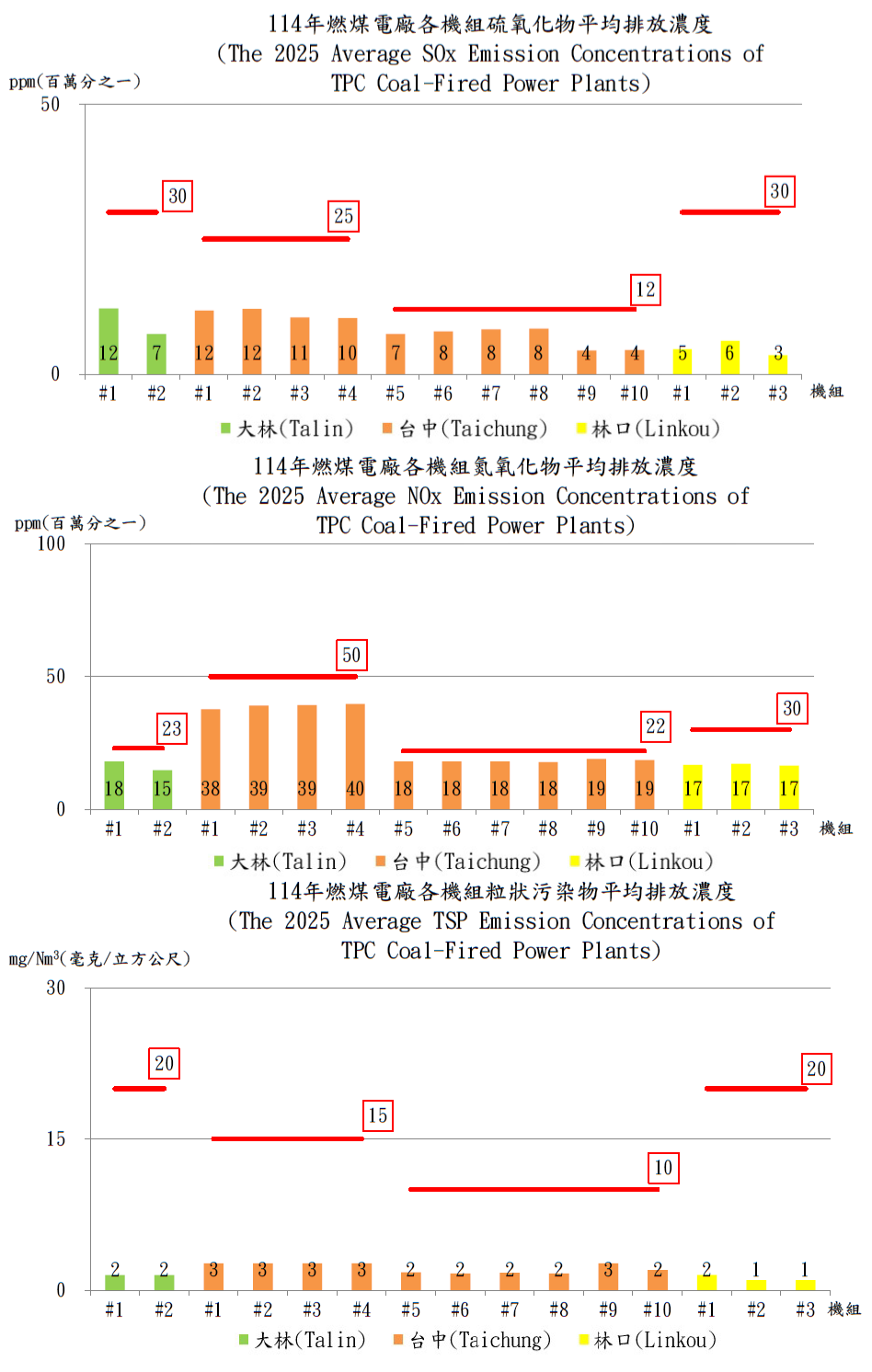 燃煤發電機組空氣污染物法規排放標準及年平均排放濃度比較。詳細內容請參考下方:燃煤發電機組空氣污染物法規排放標準及年平均排放濃度比較.PDF檔