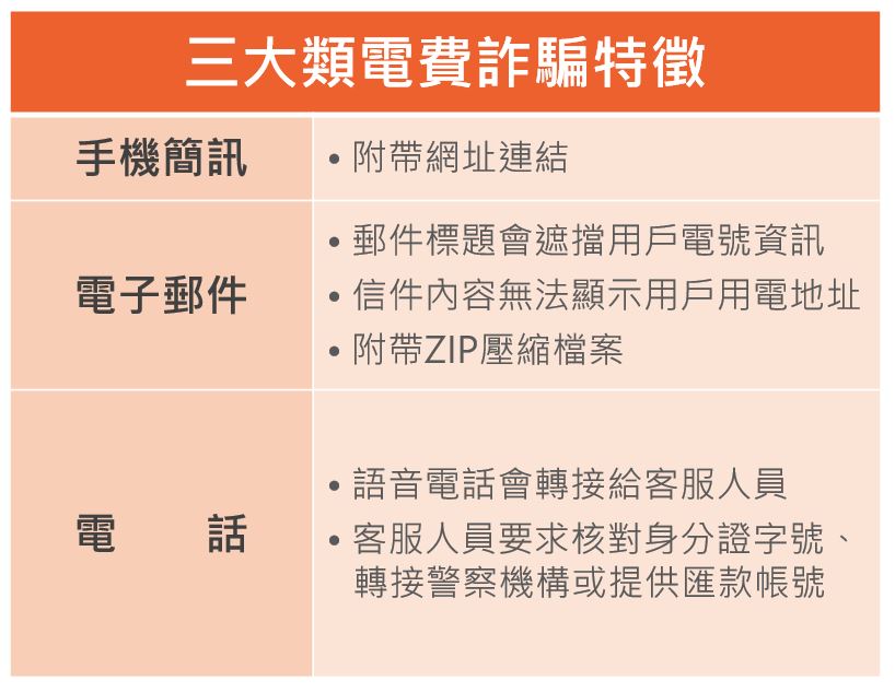 三大類電費詐騙特徵
