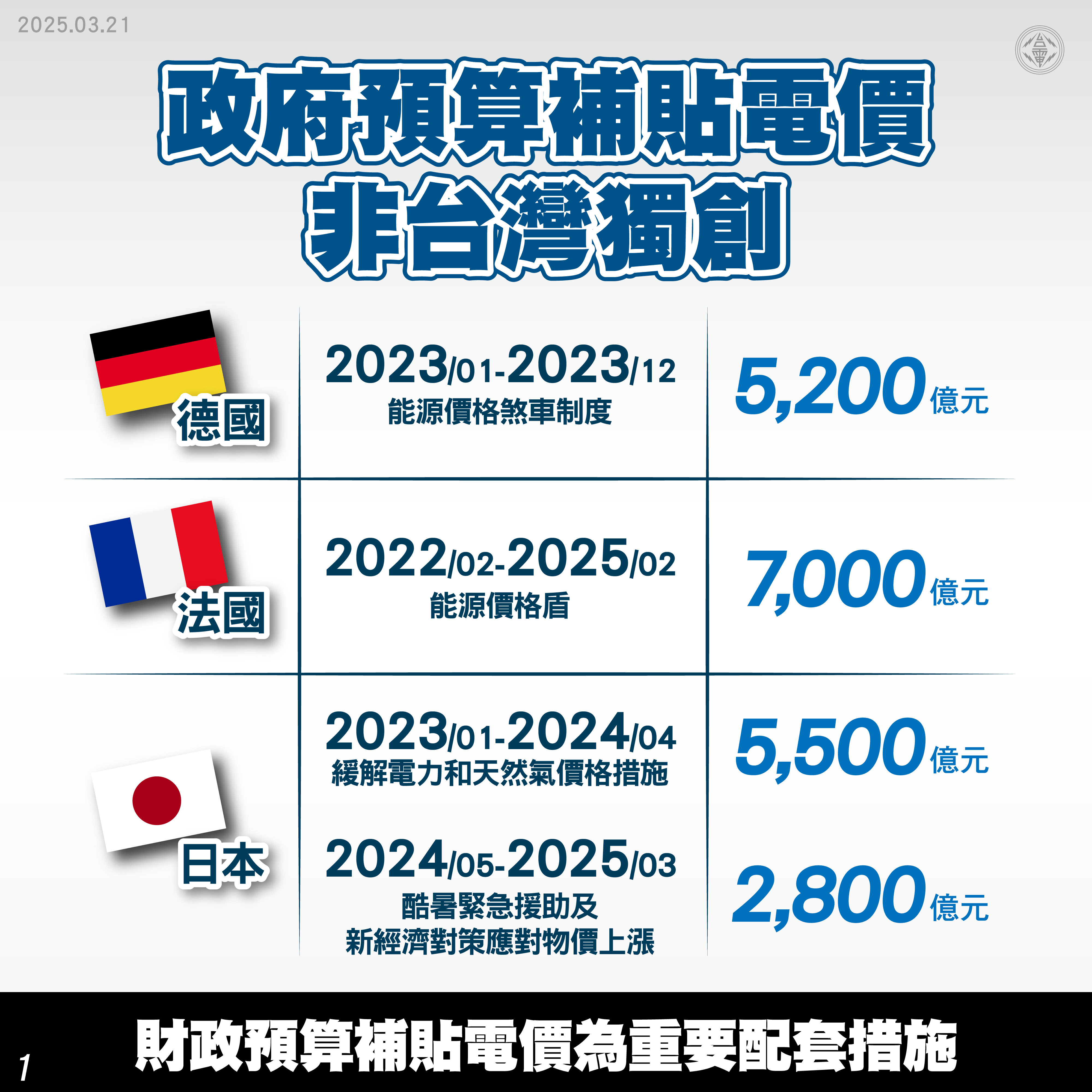 台灣電力公司-即時說明-燃料飆漲衝擊全球多國電價漲更多、補貼也更多