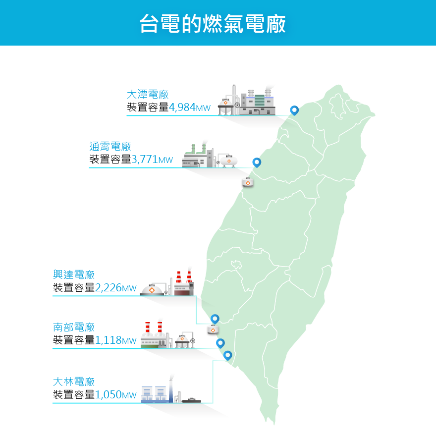台電燃氣電廠裝置容量：北部大潭電廠4,984MW；中部通霄電廠3,771MW；南部興達電廠2,226MW、南部電廠1,118MW、大林電廠1,050MW