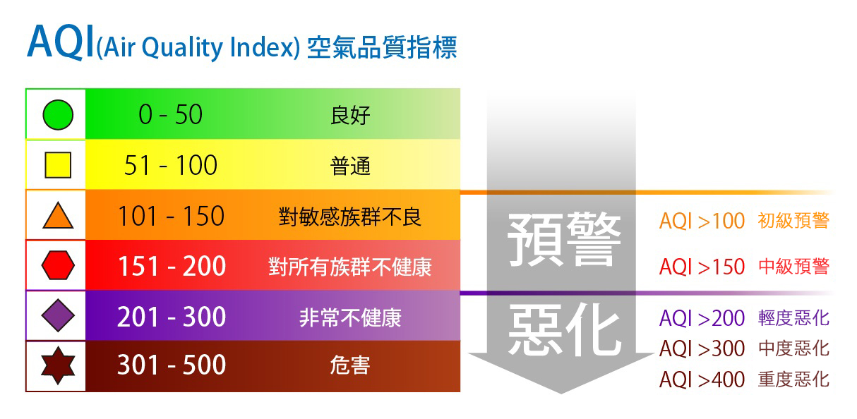 空氣品質指標(AQI),詳細內容請參考AQI控氣品質指標.PDF檔