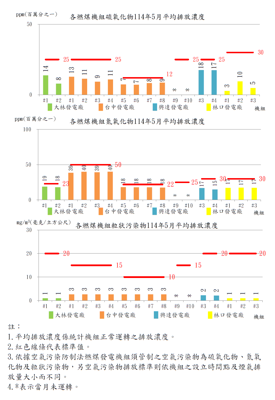 燃煤發電機組空氣污染物排放濃度114年5月。詳細內容請參考下方：燃煤發電機組空氣污染物排放濃度.PDF檔