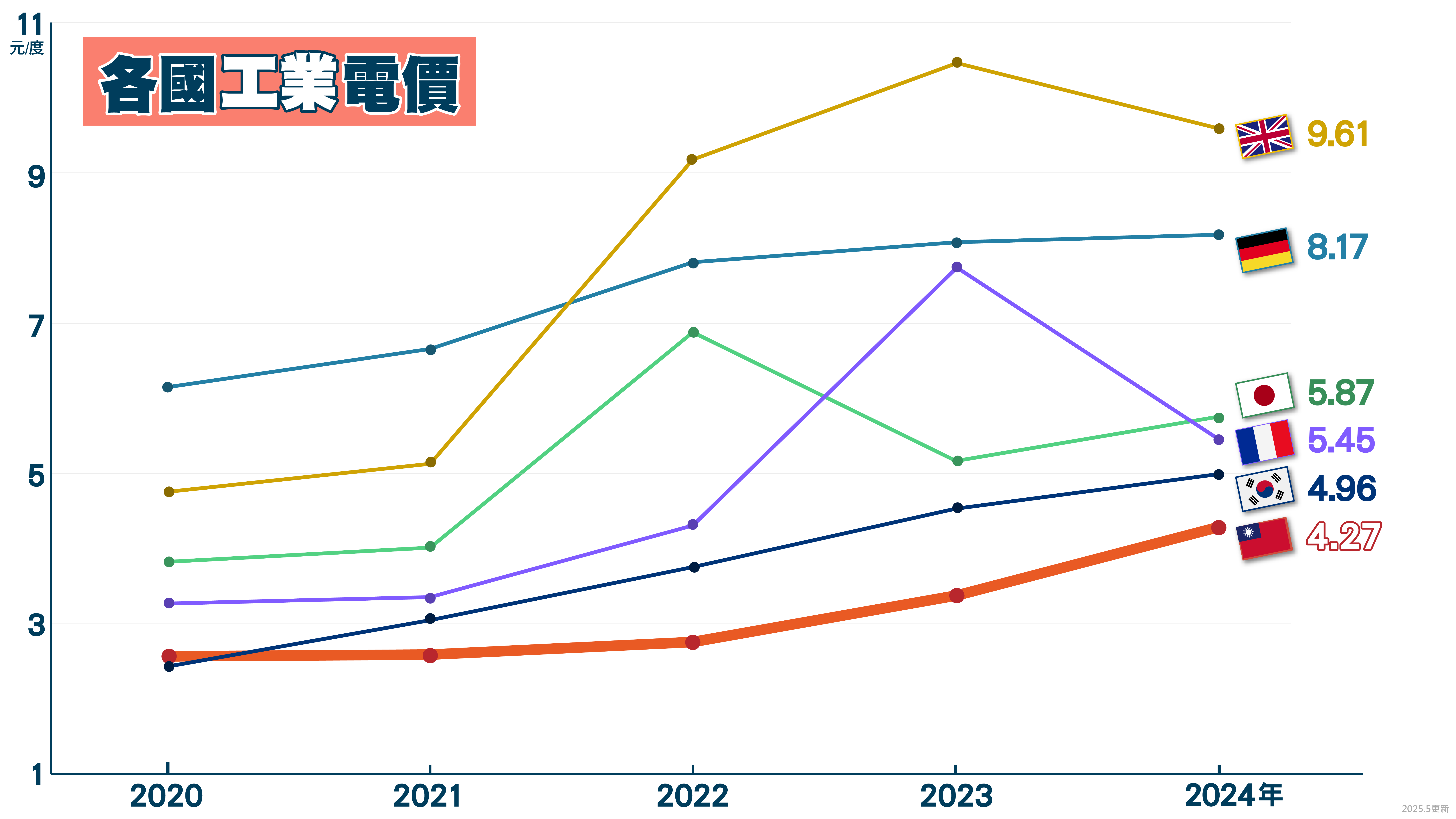 2020-2024年各國工業電價，詳細資料請參考下方PDF檔